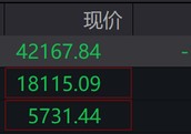 欧美股走低，中概继续大涨，中概指数曾涨超7%，蔚来曾涨超18%