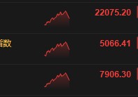 恒生科技指数涨幅收窄至6.6% 此前一度涨超10%