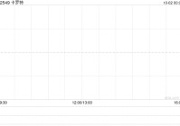 卡罗特公开发售获1347.27倍认购 最终发售价为每股5.78港元