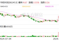 华软科技：拟2170万元转让力菲克51%股权