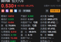 恒大汽车盘中涨近60% 此前一度跌超8%