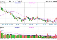 “冲击九连阳”！地产ETF（159707）开盘飙升近5%，万科A领涨板块7.16%！政策效果有望逐渐显现