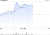 手机产业链午后普涨 丘钛科技涨超8%富智康集团涨超5%