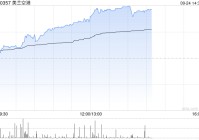 航空股午后集体上涨 美兰空港涨超9%首都机场涨超8%