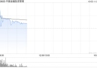 中国金融投资管理早盘继续走高 股价飙涨超76%