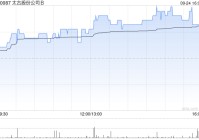 太古股份公司B9月24日斥资202.27万港元回购20万股