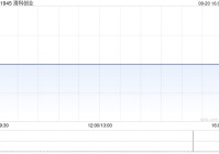 清科创业9月20日斥资2.3万港元回购2.28万股