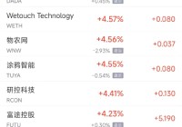 周五热门中概股普涨 纳斯达克中国金龙指数连续第四周攀升