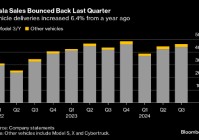 特斯拉实现今年首个季度销售增长 但交付量仍逊于市场预期