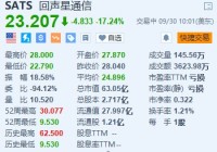 回声星通信跌超17% DirecTV将从公司手中收购Dish