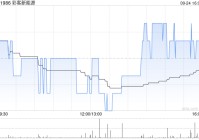 彩客新能源9月24日斥资55.31万港元回购71.85万股