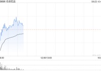 名创优品9月20日斥资388.27万港元回购12.23万股