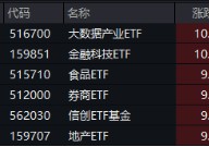 挤爆！交易火热，A股创三项纪录！金融科技ETF（159851）上市以来首次暴力涨停！恒指年内涨幅超标普500