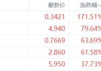 美股异动丨开心汽车暴涨171.51%，为涨幅最大的中概股