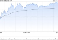 科网股低开后持续高走 阿里巴巴-W涨近3%美团-W涨超2%