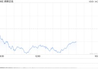 早盘：美股走低科技股领跌 纳指下跌逾200点