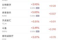 周五热门中概股涨跌不一 携程涨2.6%，贝壳跌5.6%