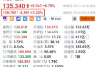 赫斯盘前涨超3.2% 消息称美国FTC将批准雪佛龙拟议的530亿美元收购交易