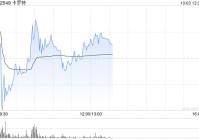 卡罗特上市次日再涨超6% 较招股价已涨超70%