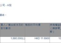 上海复旦(01385.HK)遭Tenbagger Capital减持168万股