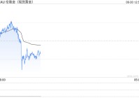 两张图看黄金技术前景 投资者如何获利了结？