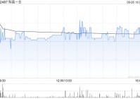 科笛-B9月26日耗资120.75万港元回购8万股