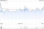 科笛-B9月26日耗资120.75万港元回购8万股