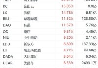 纳斯达克中国金龙指数大涨超6%