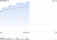 节假日概念股早盘悉数上涨 美团-W涨逾15%周黑鸭涨逾10%