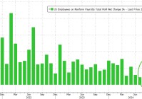 美国9月非农就业人口增加25.4万人，远超预期，市场降息预期下调