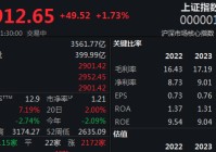 沪指收复2900点，A股半日成交近8000亿