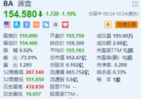 波音跌1.1% 最大工会IAM将于周五就加薪30%的新提议投票