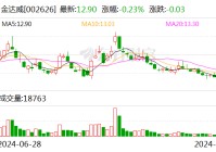 金达威：全资子公司取得饲料添加剂生产许可证