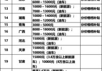 最全政策一览 31地“撒钱”补贴换新车 单车最高补2万