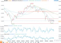 美元/瑞郎技术分析：无法走出区间交易