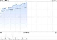 艾美疫苗早盘大涨逾42% 近三个交易日累计涨幅超160%