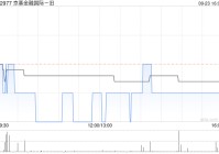 京基金融国际因股份合并削减82.4亿股