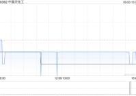 中国天化工拟溢价约13.64%配股 最多净筹约5790万港元