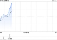 速腾聚创10月3日耗资约686.25万港元回购40.2万股