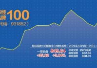 上周沪指“三连阳” 每经品牌100指数周涨3.04%