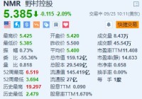 野村跌超2% 或因涉嫌操纵债券市场面临日本监管机构处罚