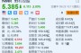 野村跌超2% 或因涉嫌操纵债券市场面临日本监管机构处罚