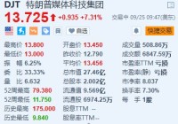 特朗普媒体科技集团涨超7.3% 特朗普公布吸引外国公司进入美国计划