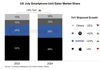 Counterpoint：2024年7月美国智能手机销量同比增长5%