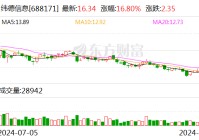 纬德信息拟斥资2000.00万元至3000.00万元回购股份