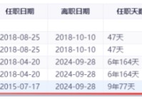 市场暴涨前“含恨”离职，十年基金老将倒在黎明前？