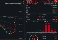 午后传来超重磅利好，A股再度暴涨！14:56，沪指重回3000点