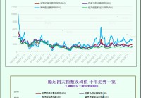 一张图：波罗的海指数因船舶运费上涨而创下两个多月新高