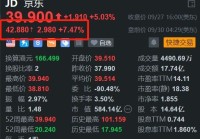 京东盘前续涨超7% 投入15亿元加码香港市场