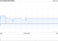 联康生物科技集团9月20日斥资9.57万港元回购126万股